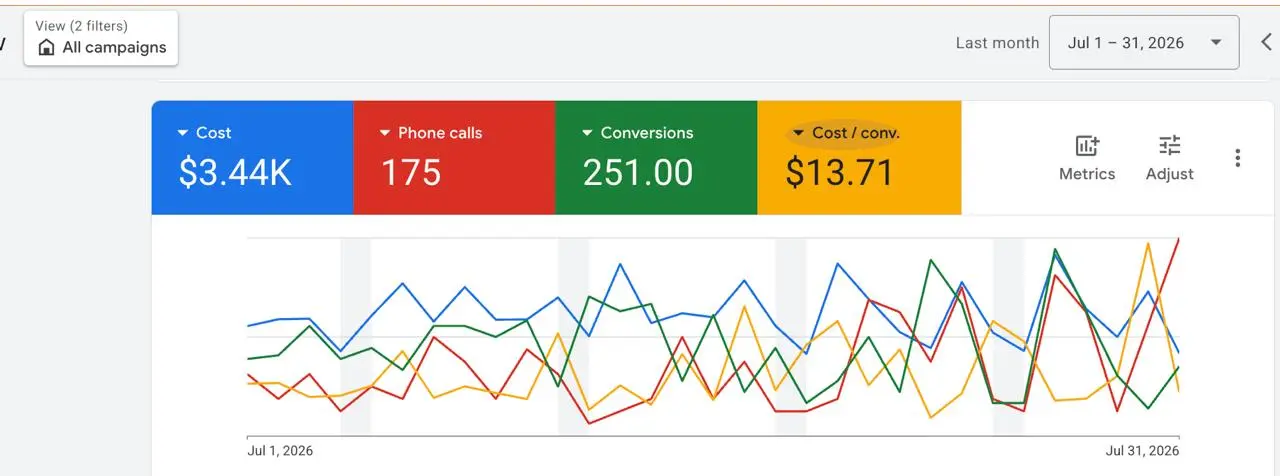 Google Ads results: 251 Conversions · $13.71 per Conversion