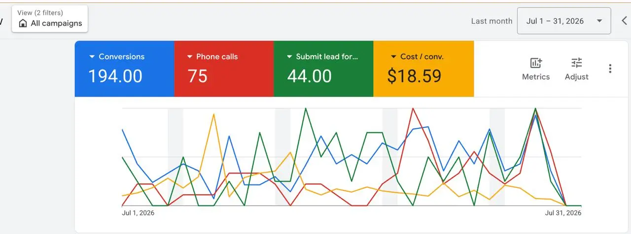 Google Ads results: 194 Conversions · $18.59 per Conversion