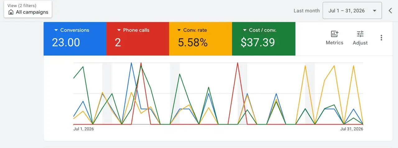 Google Ads results: 23 Conversions · 5.58% Conv. Rate