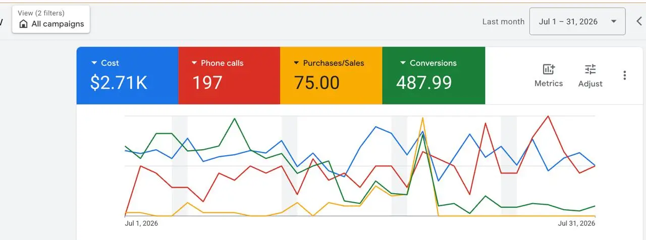 Google Ads results: 197 Phone Calls · 75 Sales
