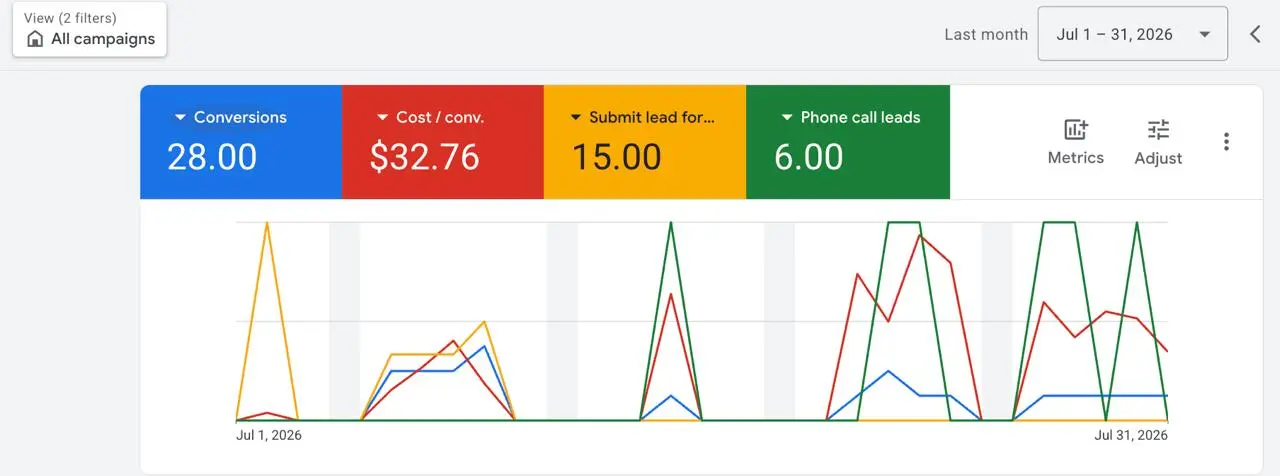 Google Ads results: 28 Conversions · $32.76 per Lead