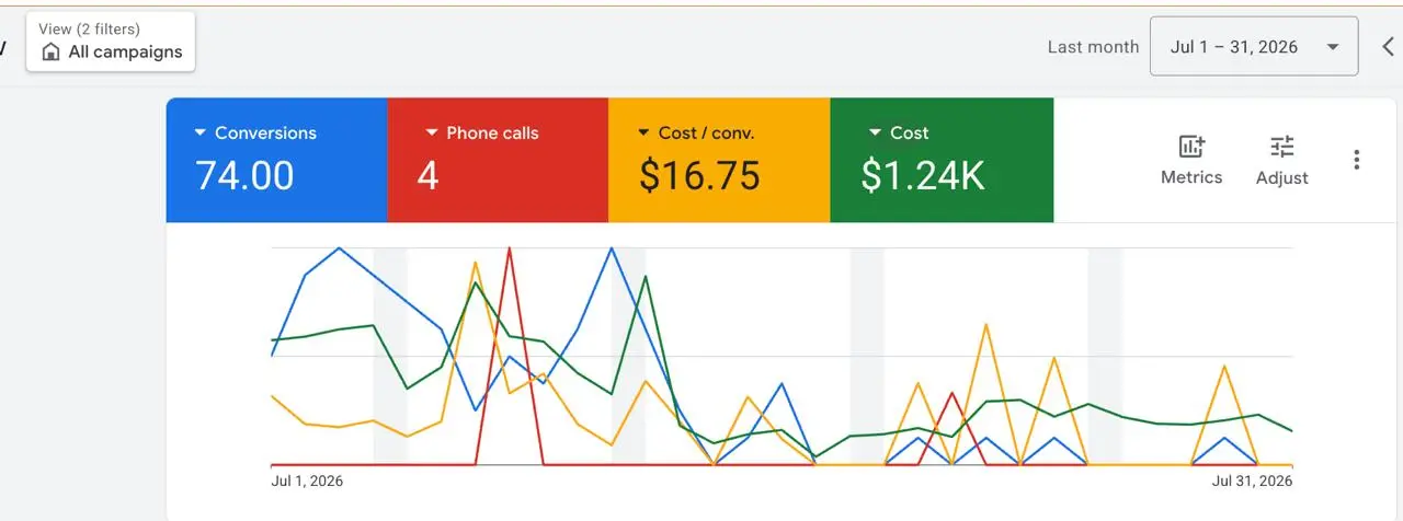 Google Ads results: 74 Conversions · $16.75 per Conversion