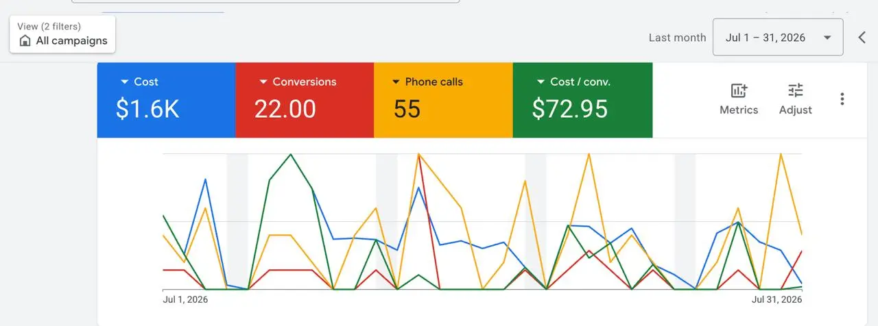 Google Ads results: 55 Phone Calls · 22 Conversions