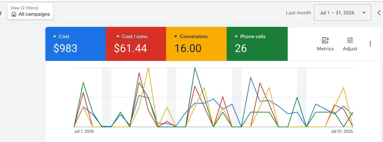 Google Ads results: 26 Phone Calls · 16 Conversions