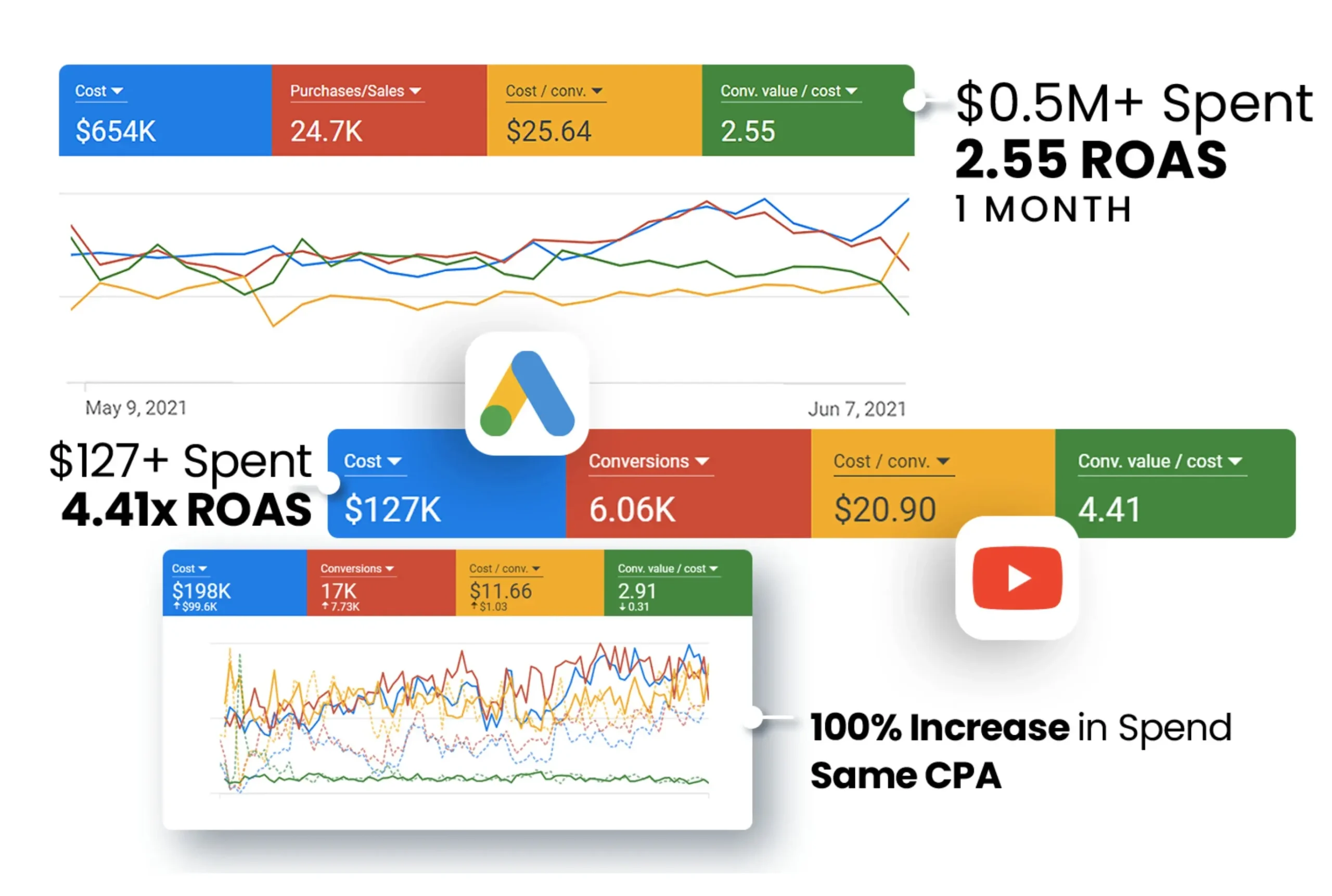 Google Ads results: $654K Spend · 2.55 ROAS in One Month